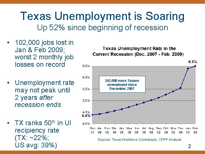 Texas Unemployment is Soaring Up 52% since beginning of recession • 102, 000 jobs