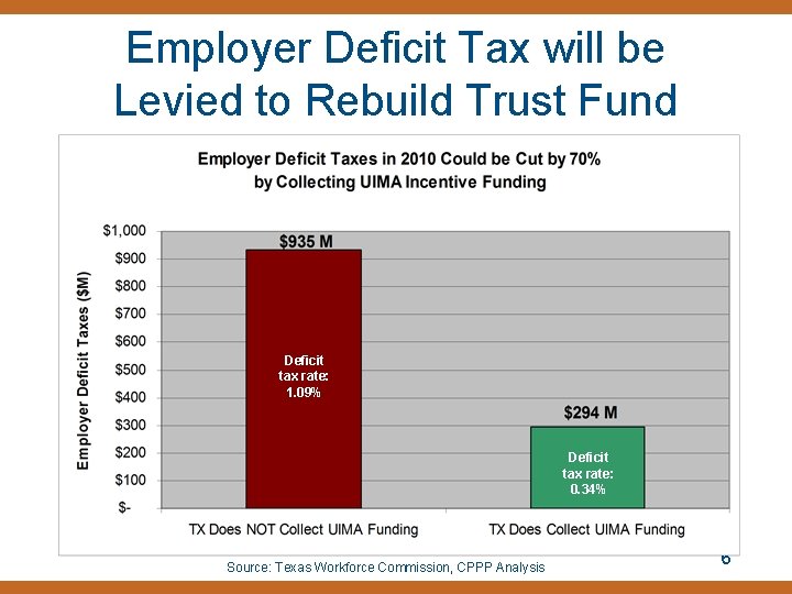 Employer Deficit Tax will be Levied to Rebuild Trust Fund Deficit tax rate: 1.