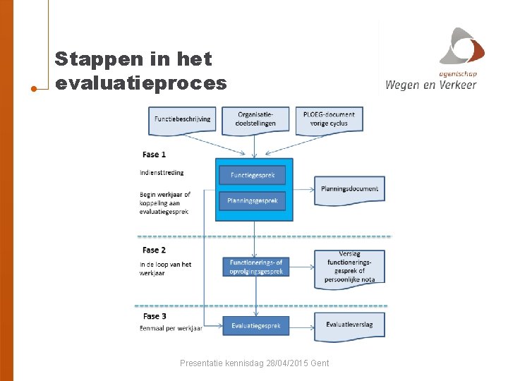 Stappen in het evaluatieproces Presentatie kennisdag 28/04/2015 Gent 