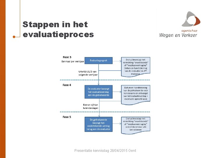 Stappen in het evaluatieproces Presentatie kennisdag 28/04/2015 Gent 