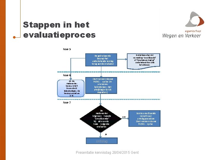 Stappen in het evaluatieproces Fase 5 Evaluatieverslag met vermelding “onvoldoende” of “loopbaanvertraging” ondertekend door