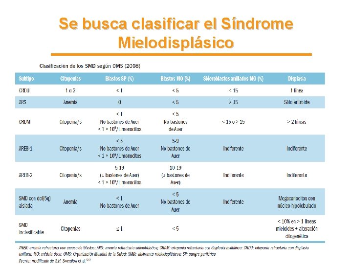 Se busca clasificar el Síndrome Mielodisplásico Se busca clasificar el Síndrome Mielodisplásico