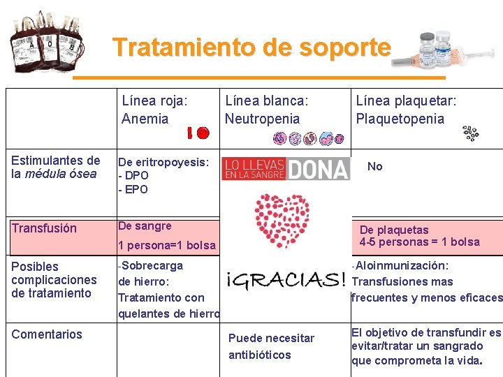 Tratamiento de soporte Línea roja: Anemia Estimulantes de la médula ósea De eritropoyesis: - Tratamiento de soporte Línea roja: Anemia Estimulantes de la médula ósea De eritropoyesis: -
