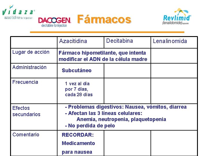 Fármacos Azacitidina Lugar de acción Administración Decitabina Lenalinomida Fármaco hipometilante, que intenta modificar el Fármacos Azacitidina Lugar de acción Administración Decitabina Lenalinomida Fármaco hipometilante, que intenta modificar el
