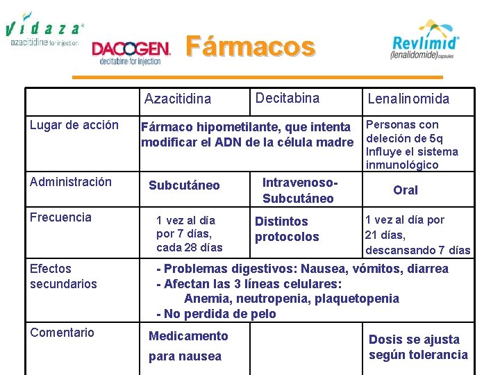 Fármacos Azacitidina Lugar de acción Administración Decitabina Fármaco hipometilante, que intenta modificar el ADN Fármacos Azacitidina Lugar de acción Administración Decitabina Fármaco hipometilante, que intenta modificar el ADN