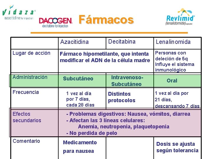 Fármacos Azacitidina Lugar de acción Administración Decitabina Fármaco hipometilante, que intenta modificar el ADN Fármacos Azacitidina Lugar de acción Administración Decitabina Fármaco hipometilante, que intenta modificar el ADN
