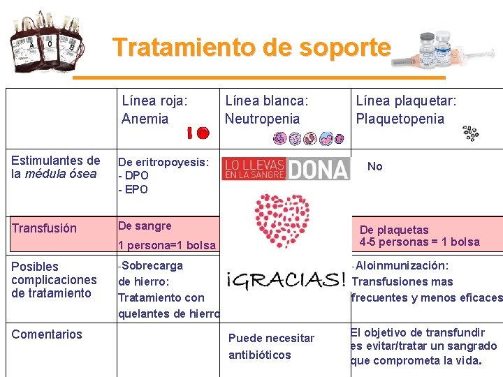 Tratamiento de soporte Línea roja: Anemia Estimulantes de la médula ósea De eritropoyesis: - Tratamiento de soporte Línea roja: Anemia Estimulantes de la médula ósea De eritropoyesis: -