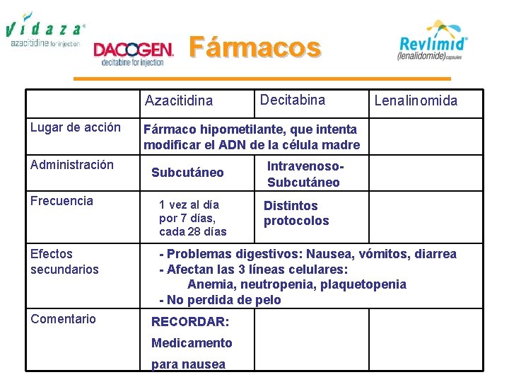 Fármacos Azacitidina Lugar de acción Administración Decitabina Lenalinomida Fármaco hipometilante, que intenta modificar el Fármacos Azacitidina Lugar de acción Administración Decitabina Lenalinomida Fármaco hipometilante, que intenta modificar el