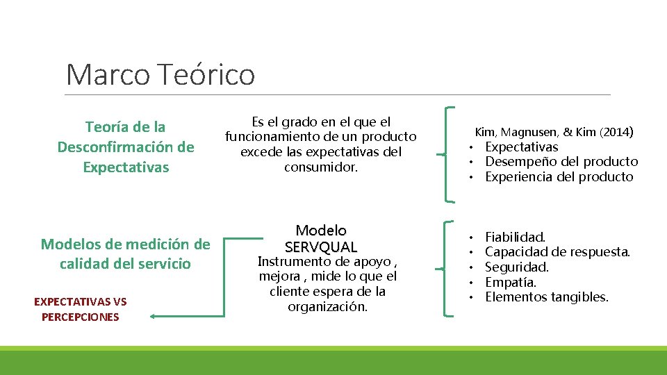 Marco Teórico Teoría de la Desconfirmación de Expectativas Modelos de medición de calidad del