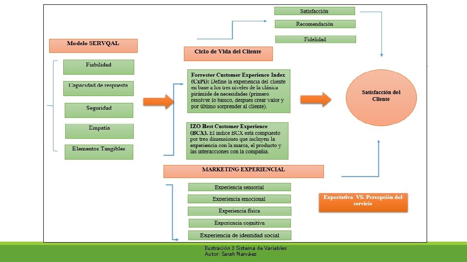 Ilustración 3 Sistema de Variables Autor: Sarah Narváez 