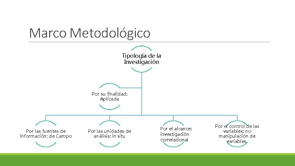 Marco Metodológico Tipología de la Investigación Por su finalidad: Aplicada Por las fuentes de