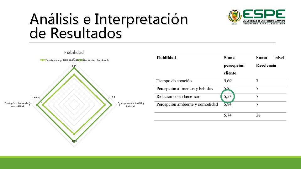 Análisis e Interpretación de Resultados Fiabilidad 7 Tiempo de atención Suma percepción cliente Suma