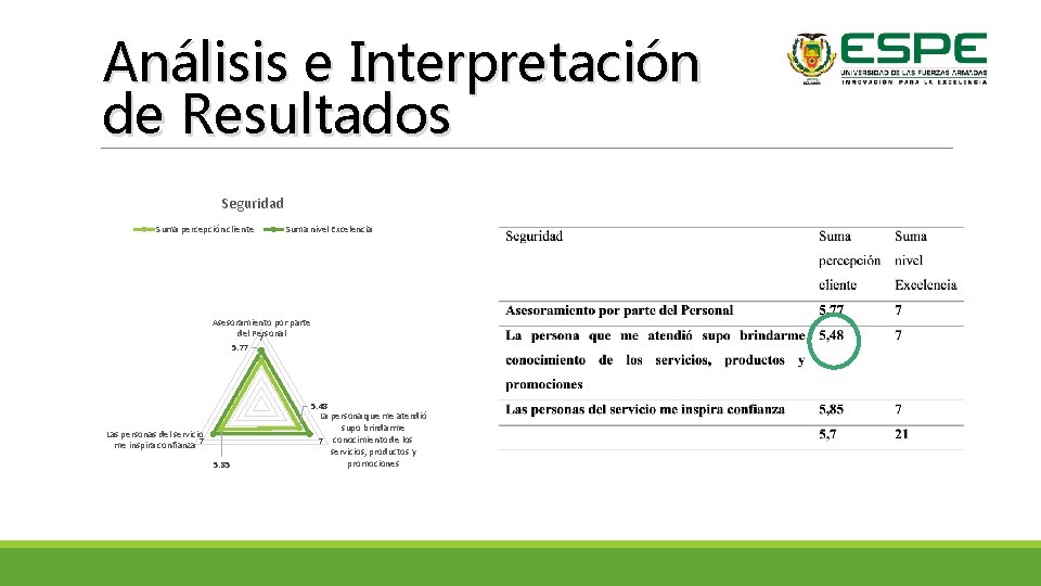 Análisis e Interpretación de Resultados Seguridad Suma percepción cliente Suma nivel Excelencia Asesoramiento por