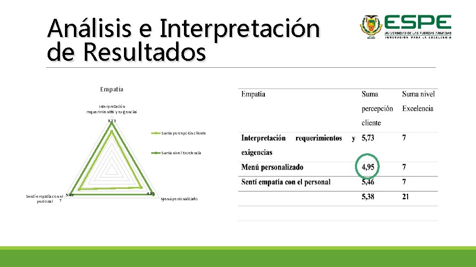 Análisis e Interpretación de Resultados Empatía Interpretación 7 requerimientos y exigencias 5. 73 Suma