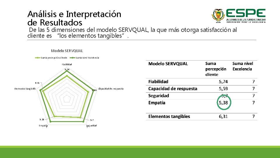 Análisis e Interpretación de Resultados De las 5 dimensiones del modelo SERVQUAL, la que