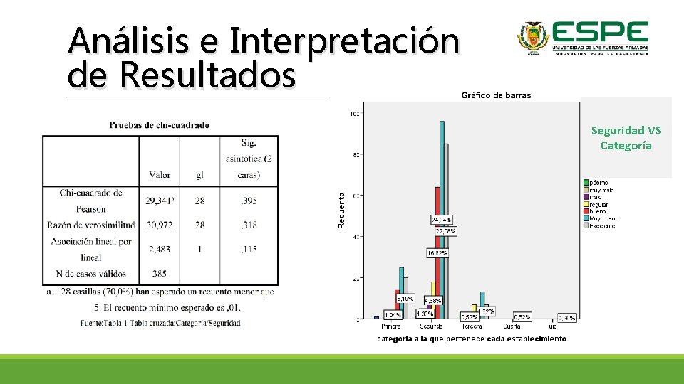 Análisis e Interpretación de Resultados Seguridad VS Categoría 