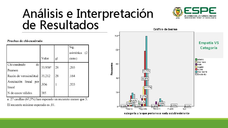 Análisis e Interpretación de Resultados Empatía VS Categoría 