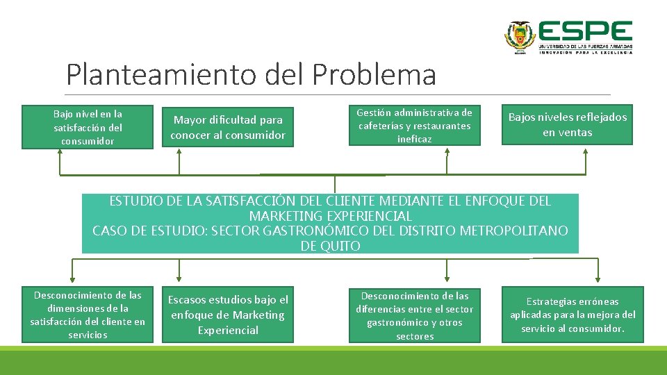 Planteamiento del Problema Bajo nivel en la satisfacción del consumidor Mayor dificultad para conocer