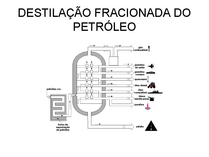DESTILAÇÃO FRACIONADA DO PETRÓLEO 