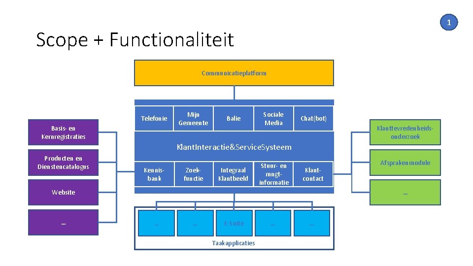 1 Scope + Functionaliteit Communicatieplatform Telefonie Basis- en Kernregistraties Mijn Gemeente Balie Sociale Media