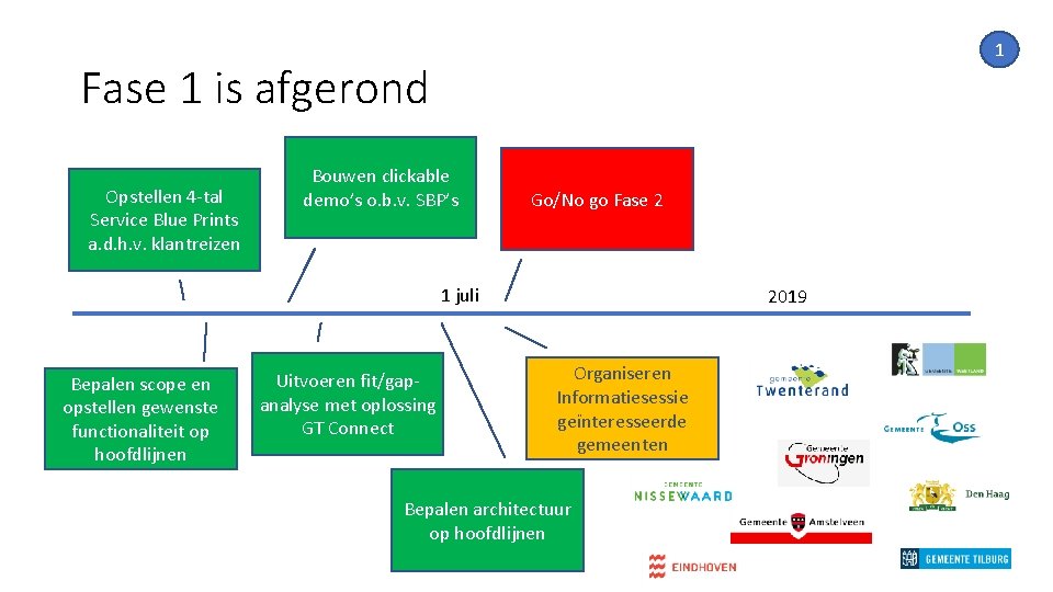 1 Fase 1 is afgerond Opstellen 4 -tal Service Blue Prints a. d. h.