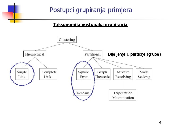 Postupci grupiranja primjera Taksonomija postupaka grupiranja Dijeljenje u particije (grupe) 6 