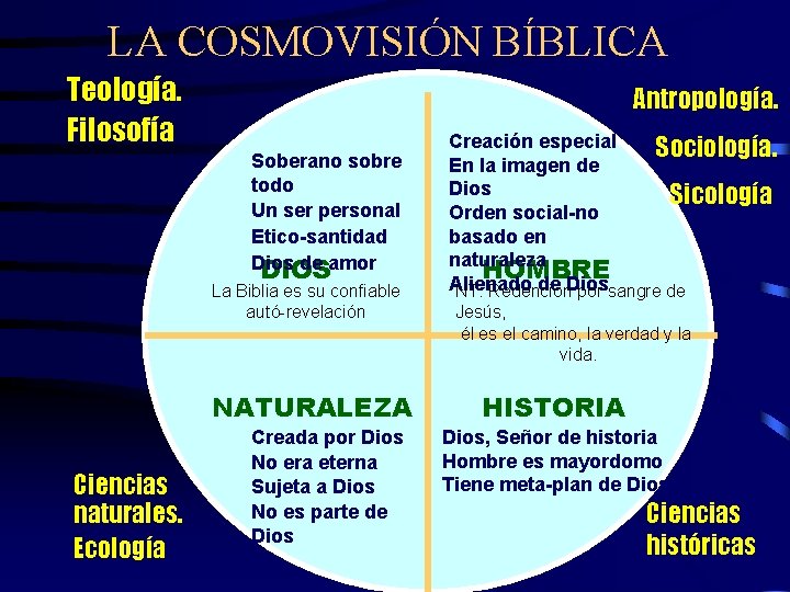 LA COSMOVISIÓN BÍBLICA Teología. Filosofía Antropología. Soberano sobre todo Un ser personal Etico-santidad Dios