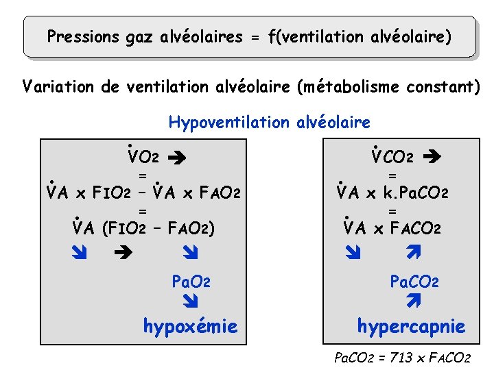 Pressions gaz alvéolaires = f(ventilation alvéolaire) Variation de ventilation alvéolaire (métabolisme constant) . Hypoventilation