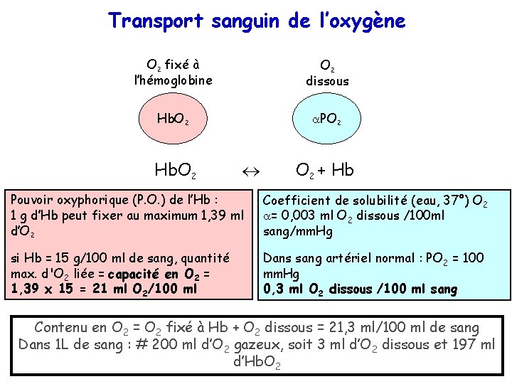 Transport sanguin de l’oxygène O 2 fixé à l’hémoglobine O 2 dissous Hb. O