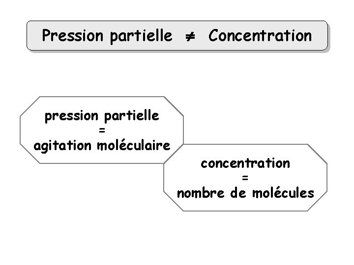Pression partielle Concentration pression partielle = agitation moléculaire concentration = nombre de molécules 