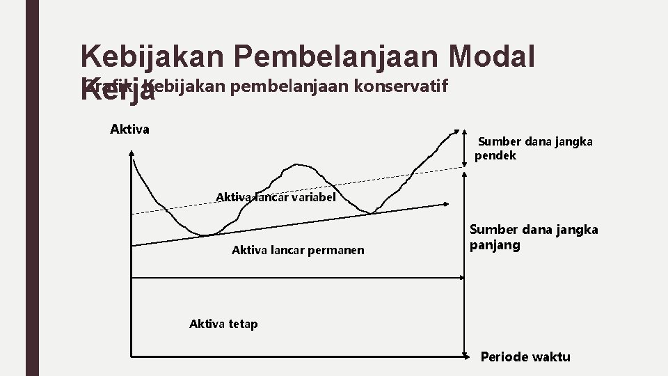 Kebijakan Pembelanjaan Modal Grafik: Kebijakan pembelanjaan konservatif Kerja Aktiva Sumber dana jangka pendek Aktiva