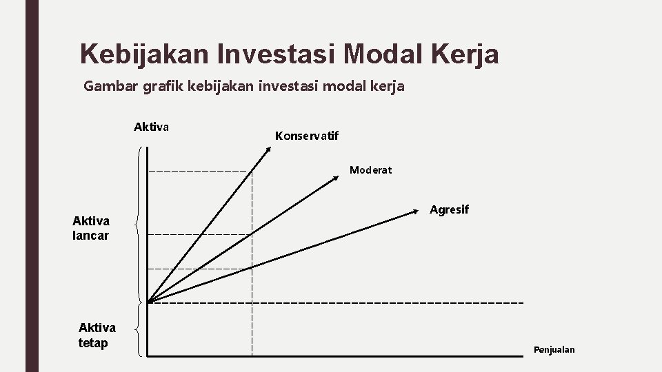 Kebijakan Investasi Modal Kerja Gambar grafik kebijakan investasi modal kerja Aktiva Konservatif Moderat Aktiva