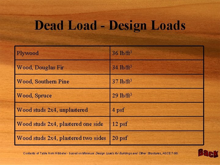 Dead Load - Design Loads Plywood 36 lb/ft 3 Wood, Douglas Fir 34 lb/ft