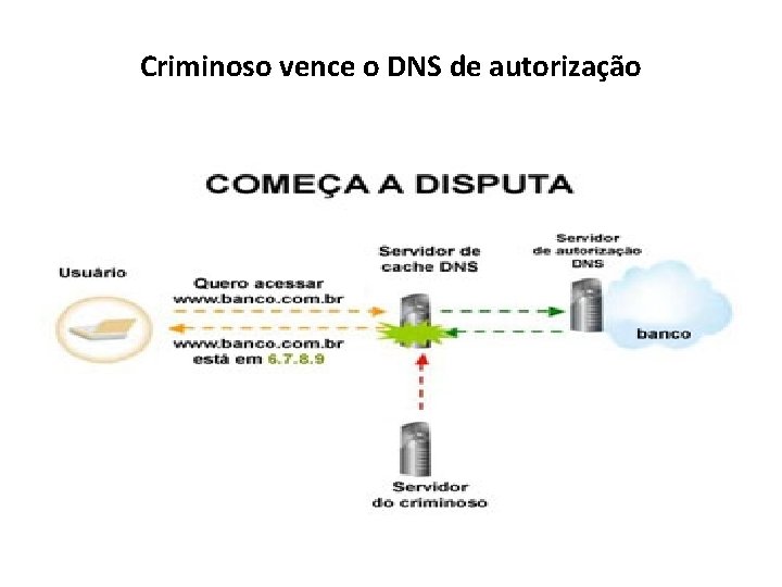 Criminoso vence o DNS de autorização Criminoso vence o DNS de autorização