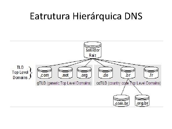 Eatrutura Hierárquica DNS 