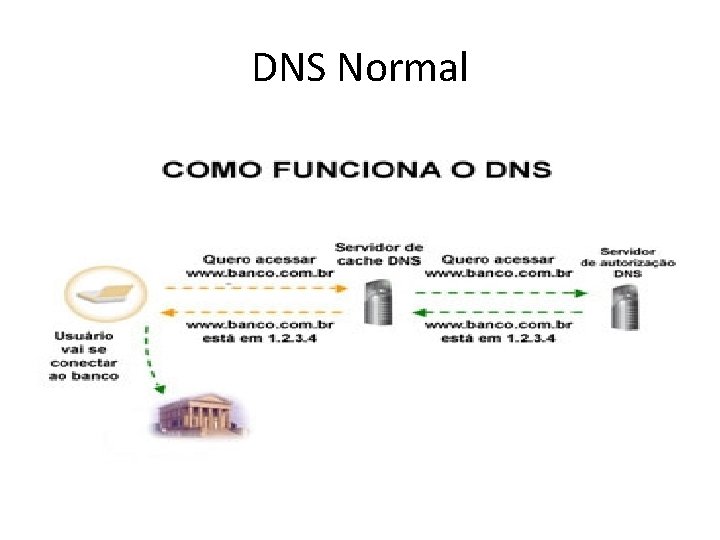 DNS Normal 