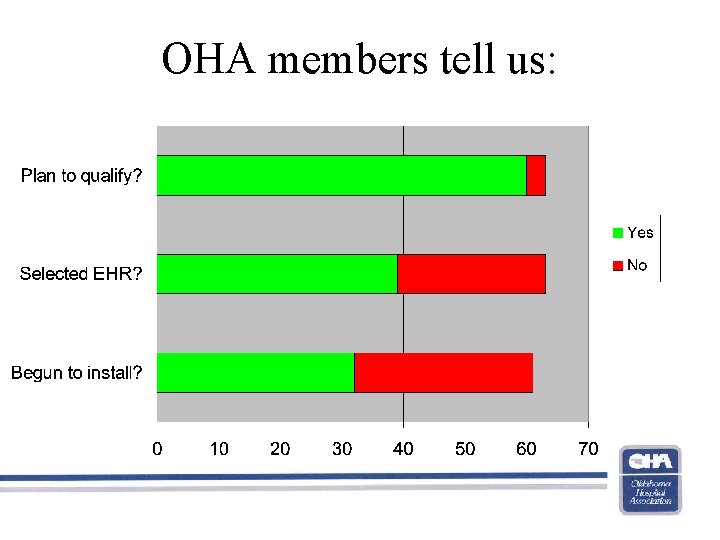 OHA members tell us: 