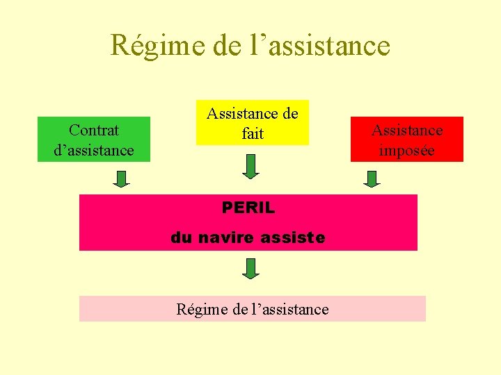 Régime de l’assistance Contrat d’assistance Assistance de fait PERIL du navire assiste Régime de