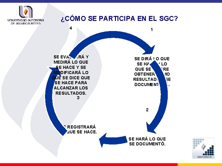 ¿CÓMO SE PARTICIPA EN EL SGC? 4 1 SE EVALUARÁ Y MEDIRÁ LO QUE