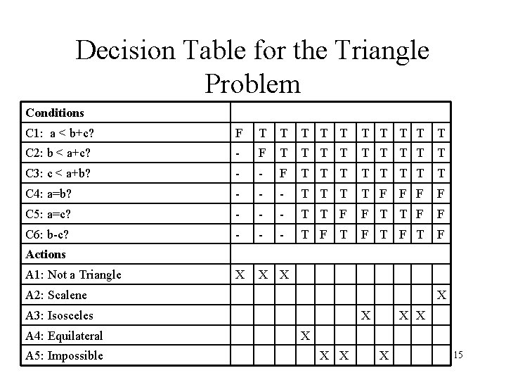 Decision Table for the Triangle Problem Conditions C 1: a < b+c? F T