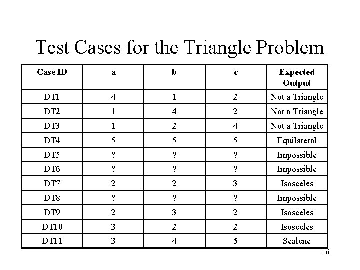 Test Cases for the Triangle Problem Case ID a b c Expected Output DT