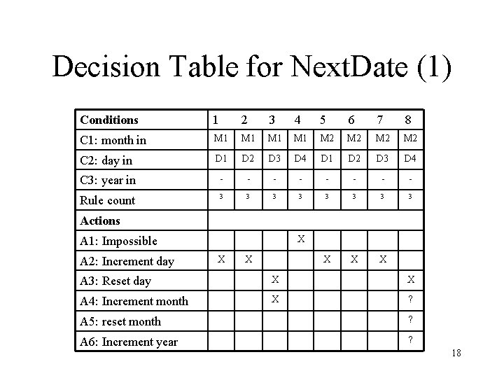 Decision Table for Next. Date (1) Conditions 1 2 3 4 5 6 7