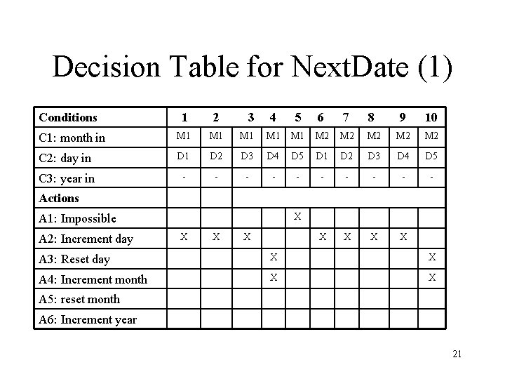 Decision Table for Next. Date (1) Conditions 1 2 C 1: month in M