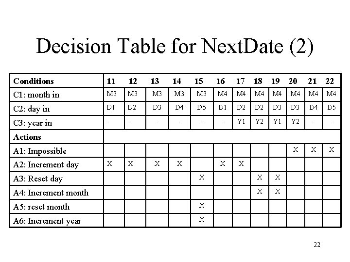 Decision Table for Next. Date (2) Conditions 11 12 13 14 C 1: month