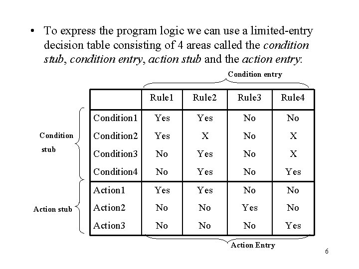  • To express the program logic we can use a limited-entry decision table