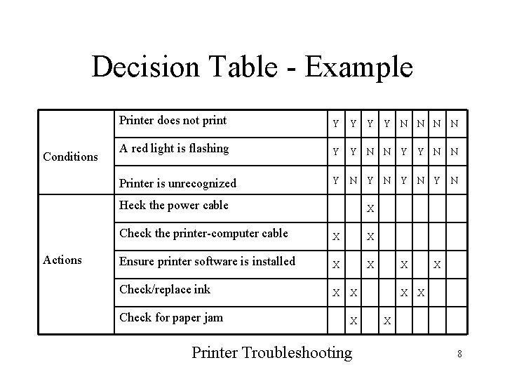 Decision Table - Example Conditions Printer does not print Y Y N N A