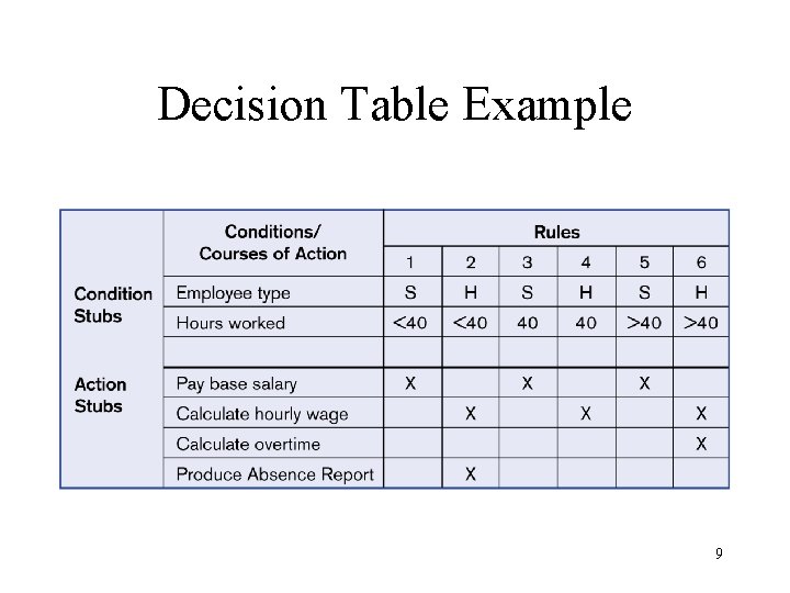 Decision Table Example 9 