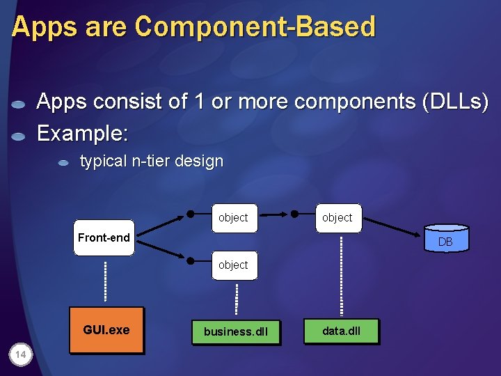 Apps are Component-Based Apps consist of 1 or more components (DLLs) Example: typical n-tier