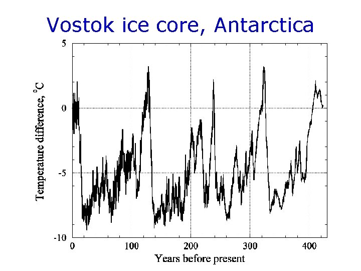 Vostok ice core, Antarctica 