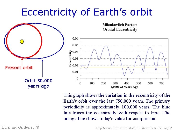 Eccentricity of Earth’s orbit Present orbit Orbit 50, 000 years ago This graph shows